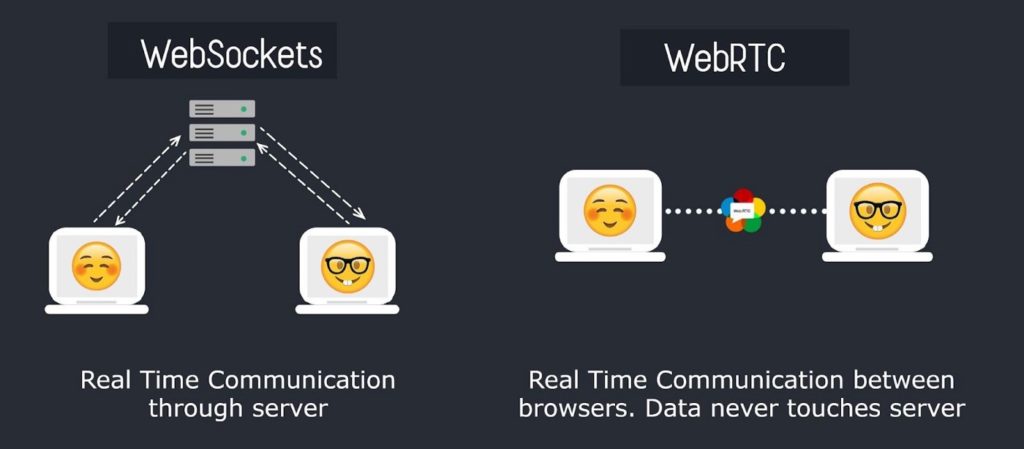 WebRTC vs Websockets